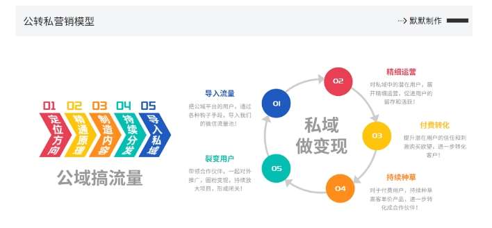 网创掘金实战营，从零搭建一个年入百万的变现项目（持续更新）-鬼谷创业网